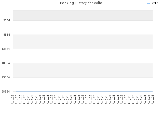 Ranking History for xolia
