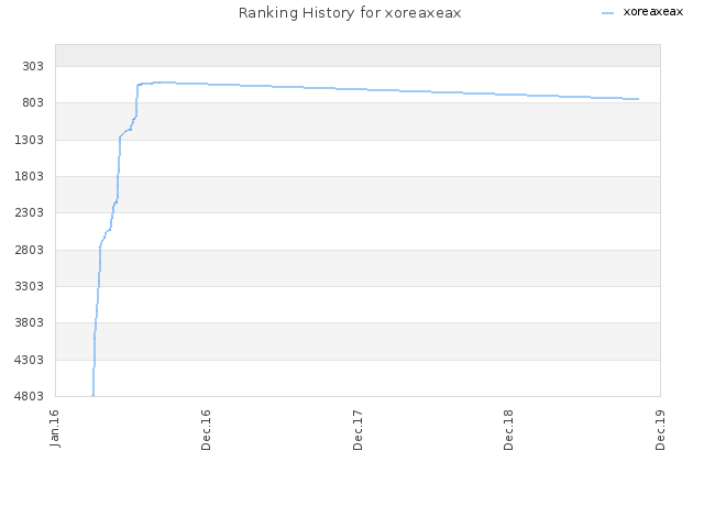 Ranking History for xoreaxeax