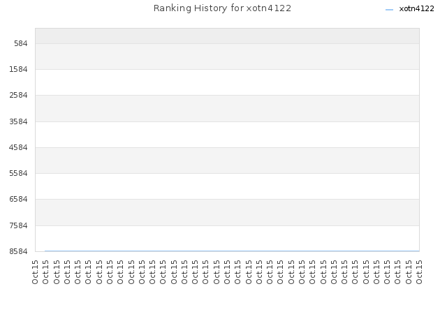Ranking History for xotn4122