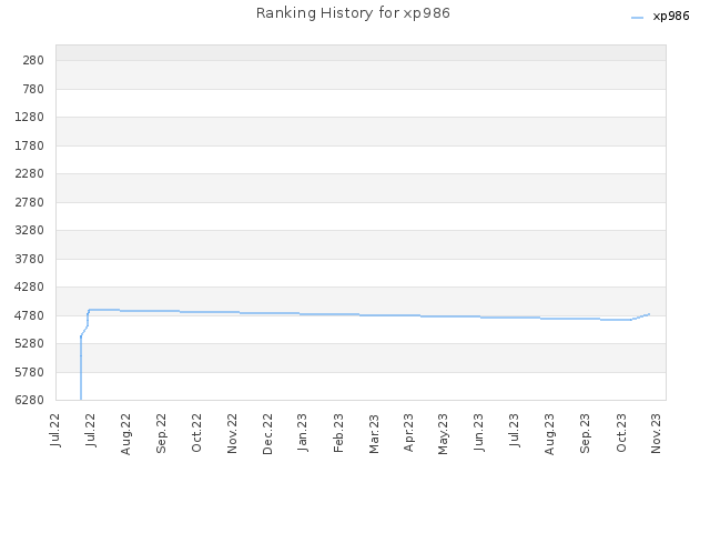 Ranking History for xp986