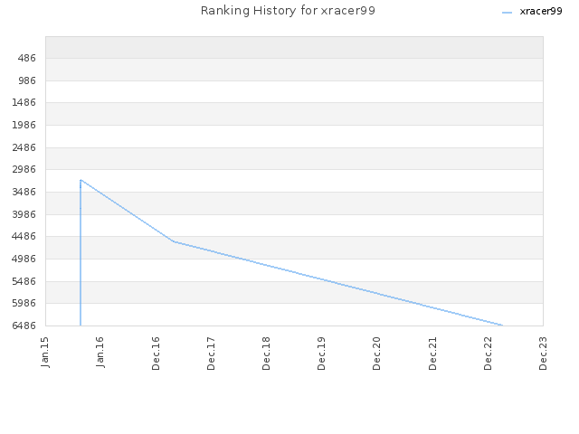 Ranking History for xracer99