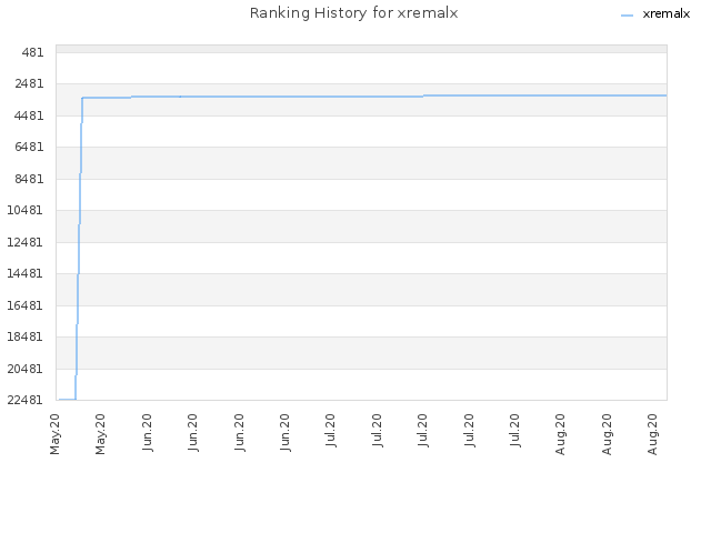 Ranking History for xremalx