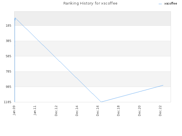 Ranking History for xscoffee