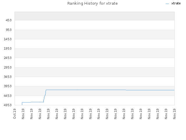 Ranking History for xtrate