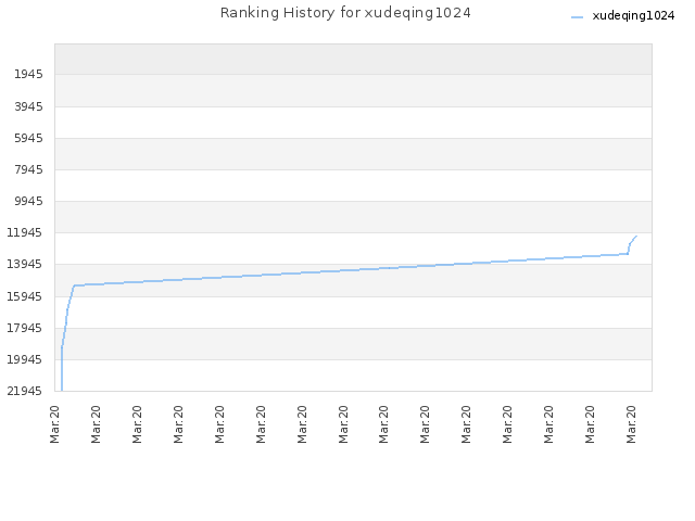 Ranking History for xudeqing1024