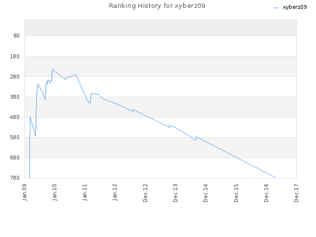 Ranking History for xyberz09