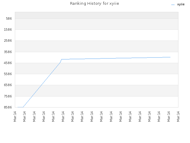 Ranking History for xyiie