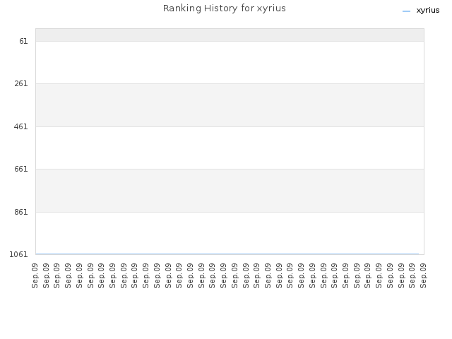 Ranking History for xyrius