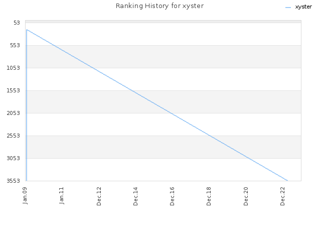 Ranking History for xyster