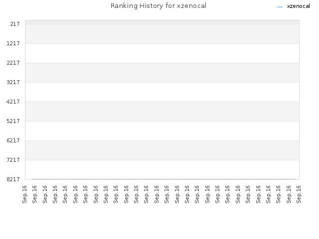 Ranking History for xzenocal