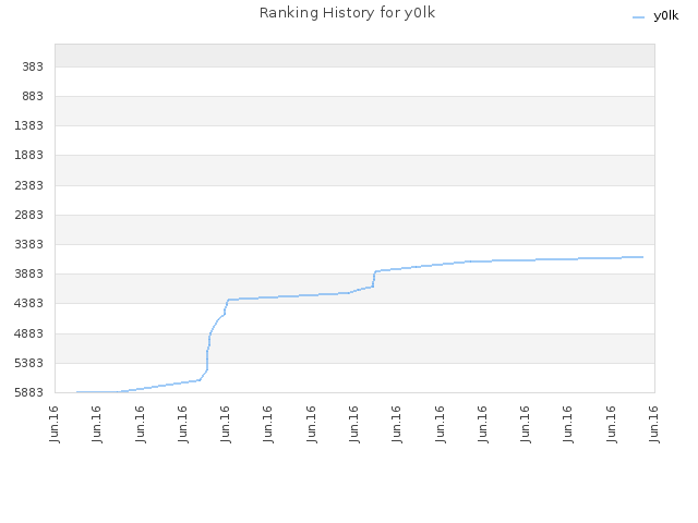 Ranking History for y0lk