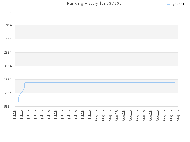 Ranking History for y37601