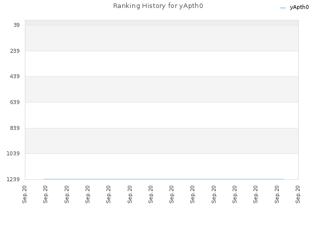Ranking History for yApth0