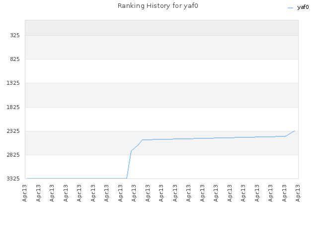 Ranking History for yaf0