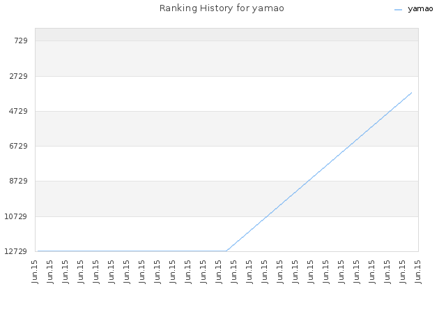 Ranking History for yamao