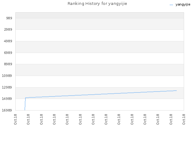 Ranking History for yangyijie