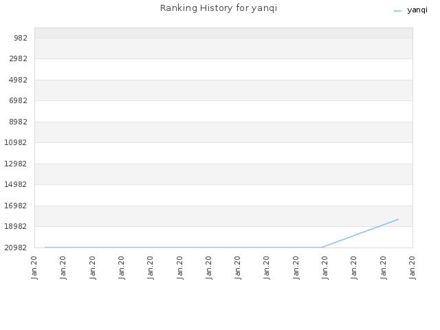 Ranking History for yanqi