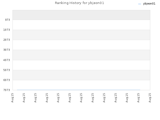 Ranking History for ybjeon01