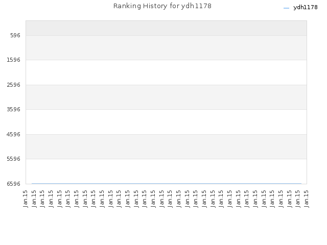 Ranking History for ydh1178