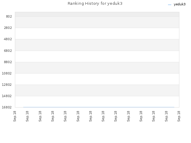 Ranking History for yeduk3