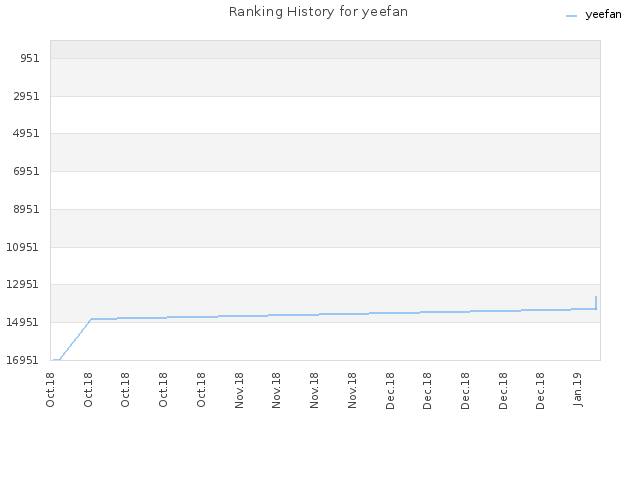 Ranking History for yeefan