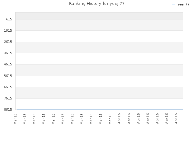 Ranking History for yeeji77