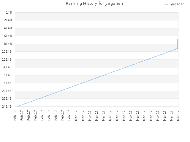 Ranking History for yeganeh