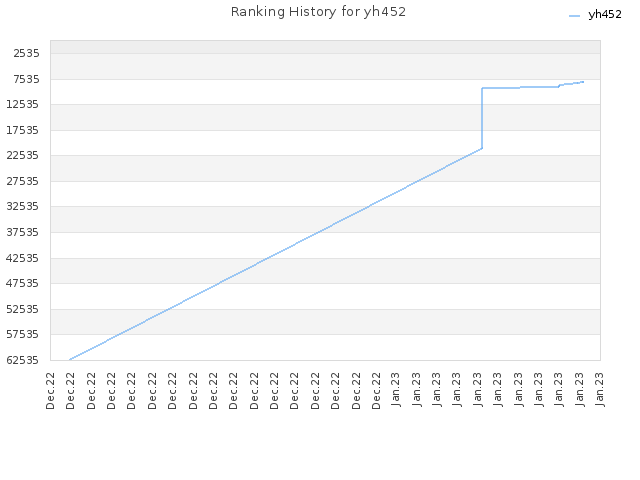 Ranking History for yh452