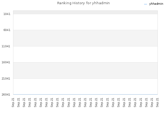 Ranking History for yhhadmin