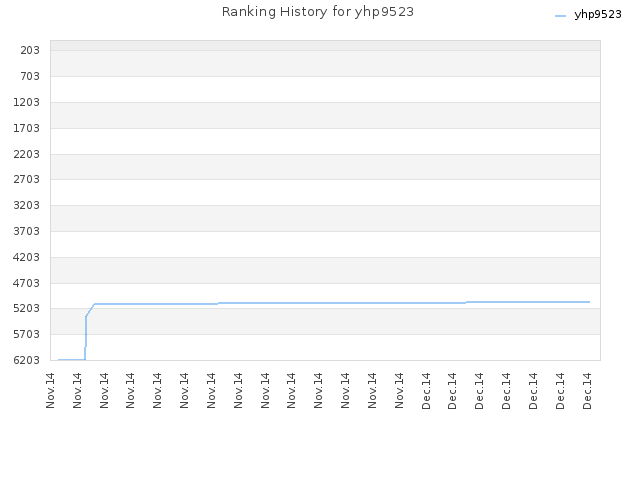 Ranking History for yhp9523