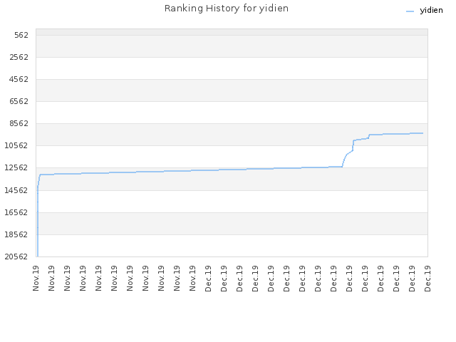 Ranking History for yidien