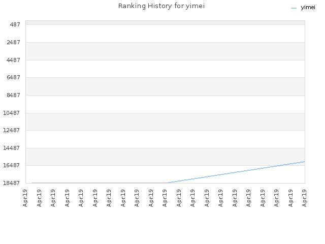 Ranking History for yimei