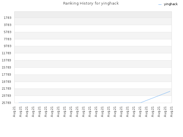 Ranking History for yinghack