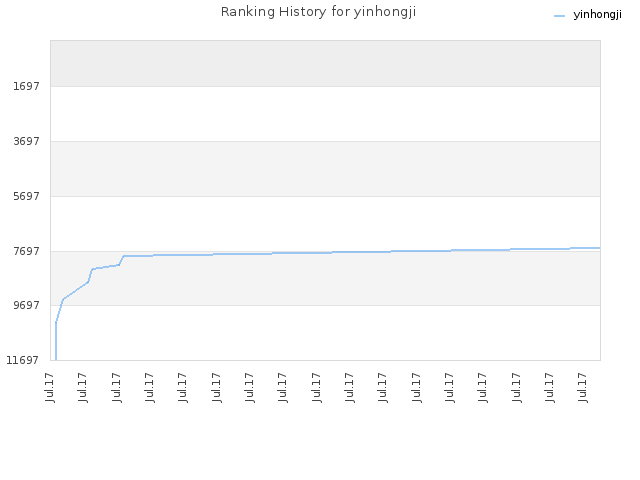 Ranking History for yinhongji