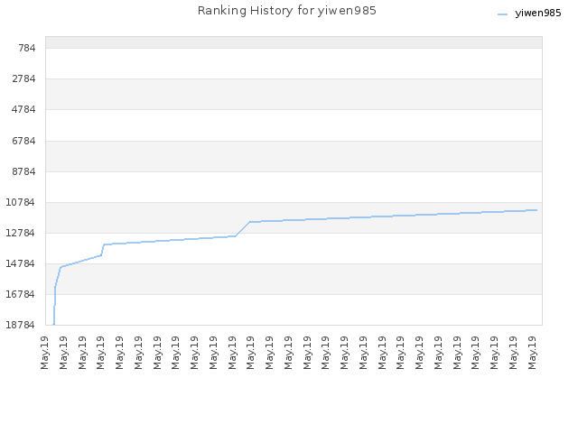 Ranking History for yiwen985