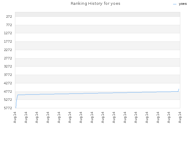 Ranking History for yoes