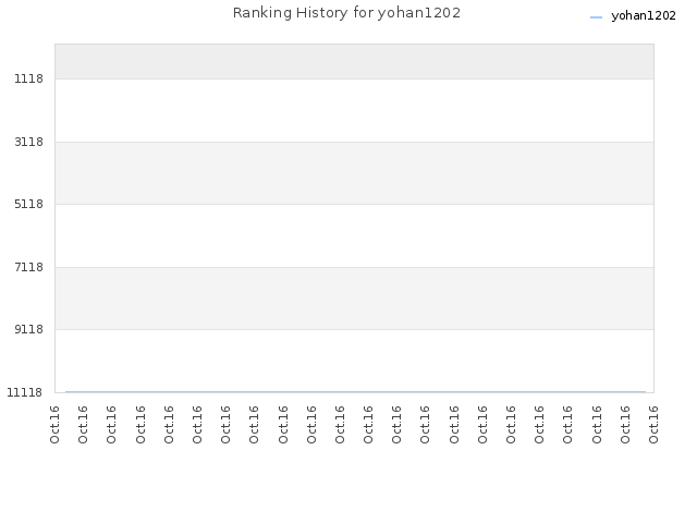 Ranking History for yohan1202