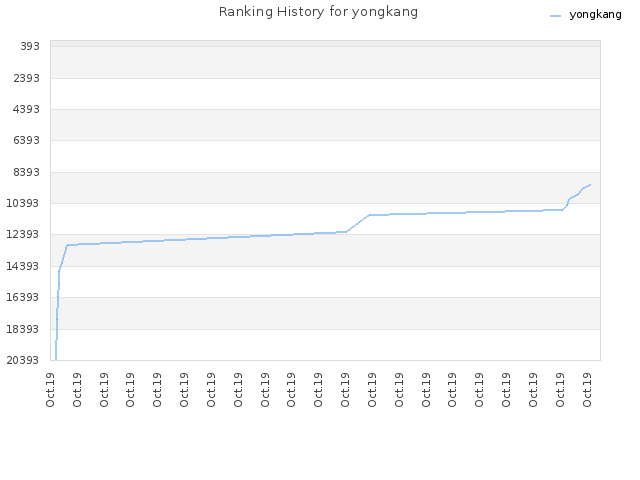 Ranking History for yongkang