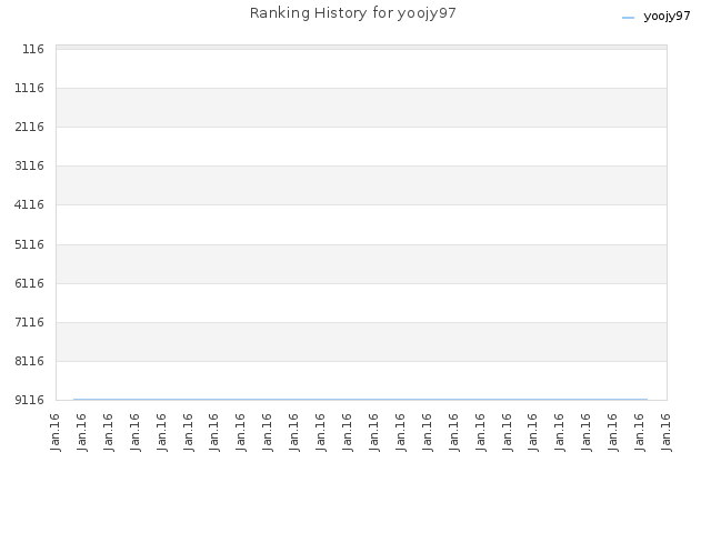 Ranking History for yoojy97