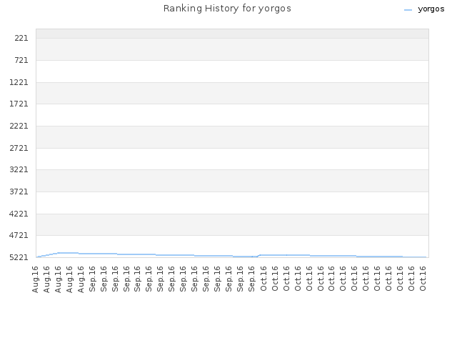 Ranking History for yorgos
