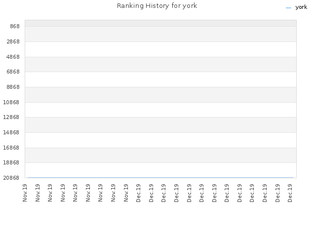 Ranking History for york