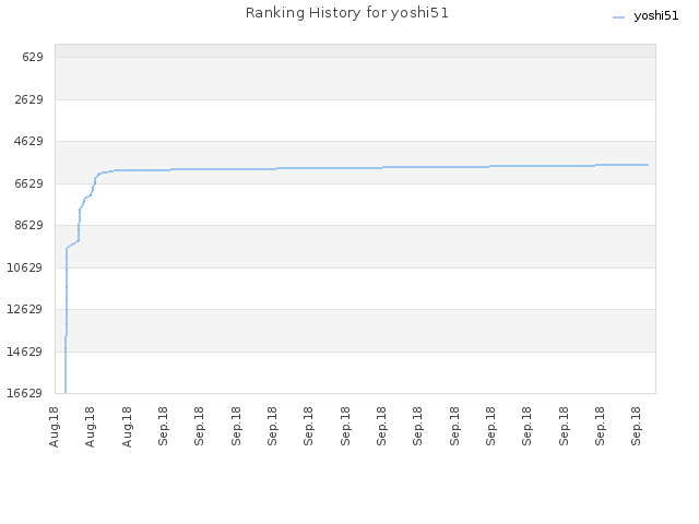 Ranking History for yoshi51
