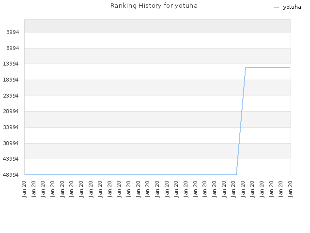Ranking History for yotuha
