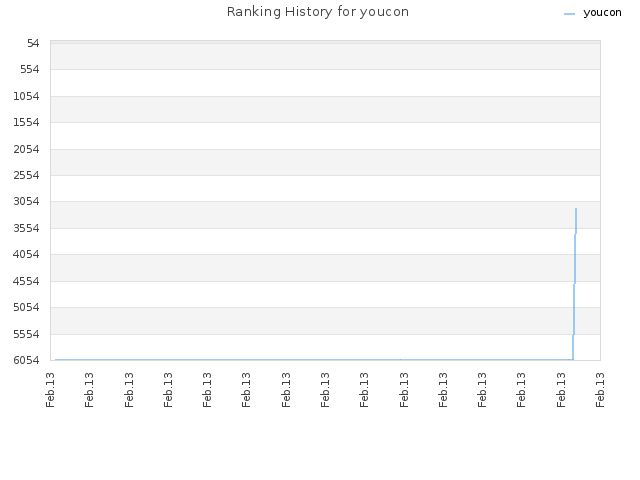 Ranking History for youcon