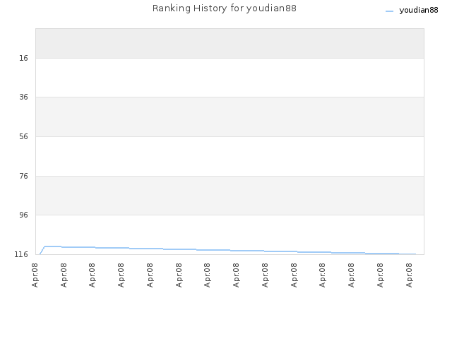 Ranking History for youdian88