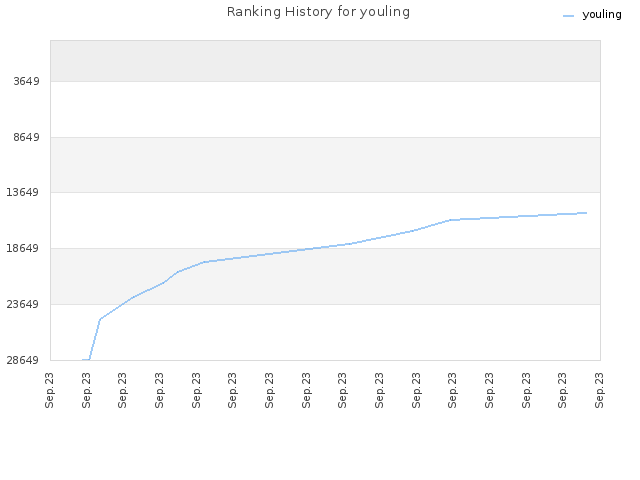 Ranking History for youling