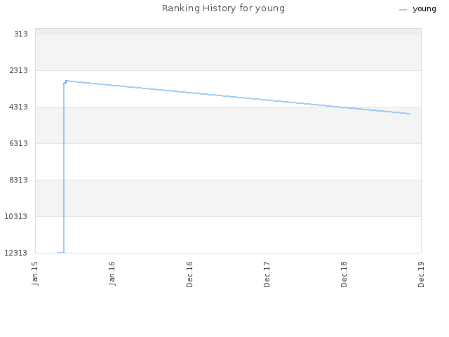 Ranking History for young