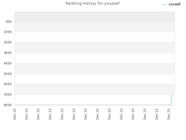 Ranking History for youssef