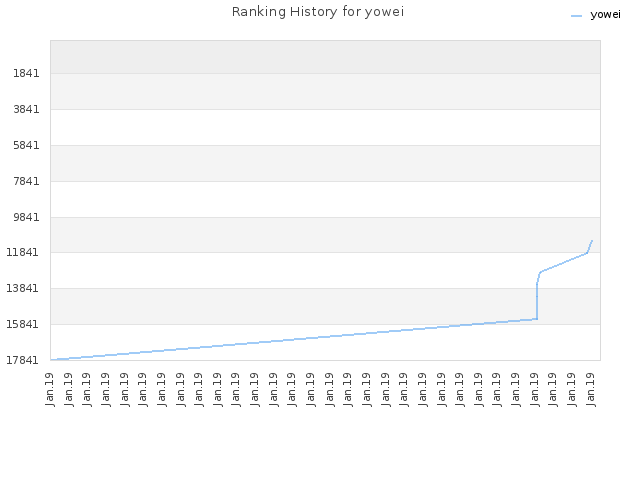 Ranking History for yowei
