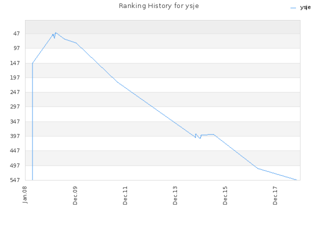 Ranking History for ysje